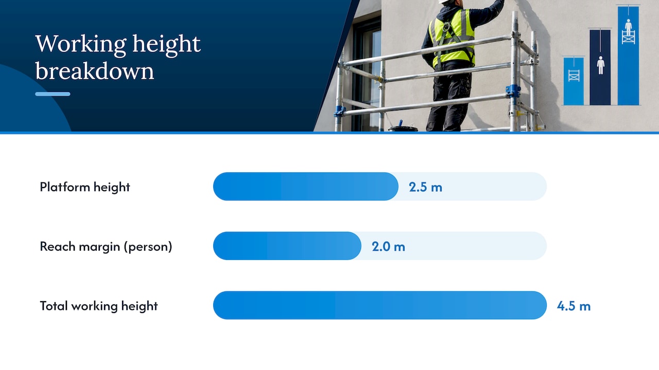 Don't Hire the Wrong Scaffold Tower: 3 Questions on Working Height (UK) 2 Platform height versus working height: how to calculate what you need — overview diagram