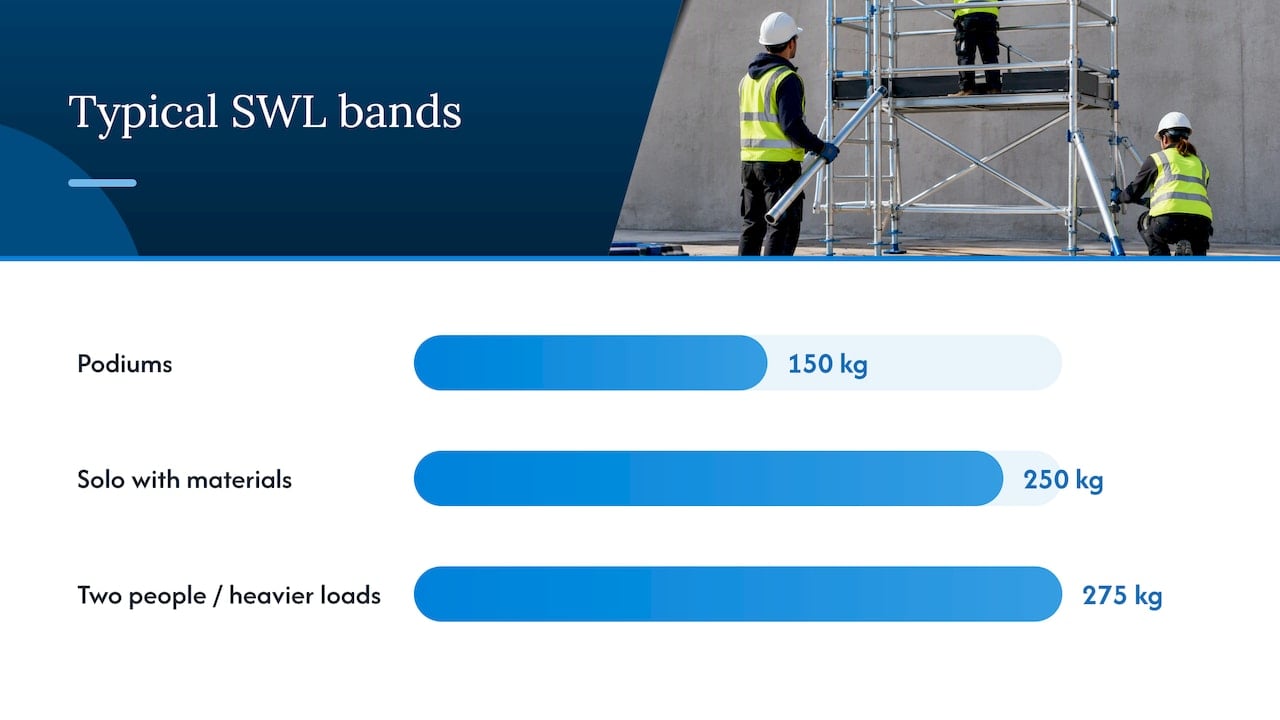UK Scaffold Tower Sizes: Choose by Platform, Not the 2 m Reach 3 Why stabilisers, SWL and the manual matter more than guesswork — overview diagram